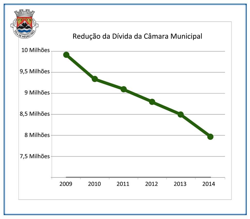 Dívida do município diminui pelo quinto ano consecutivo