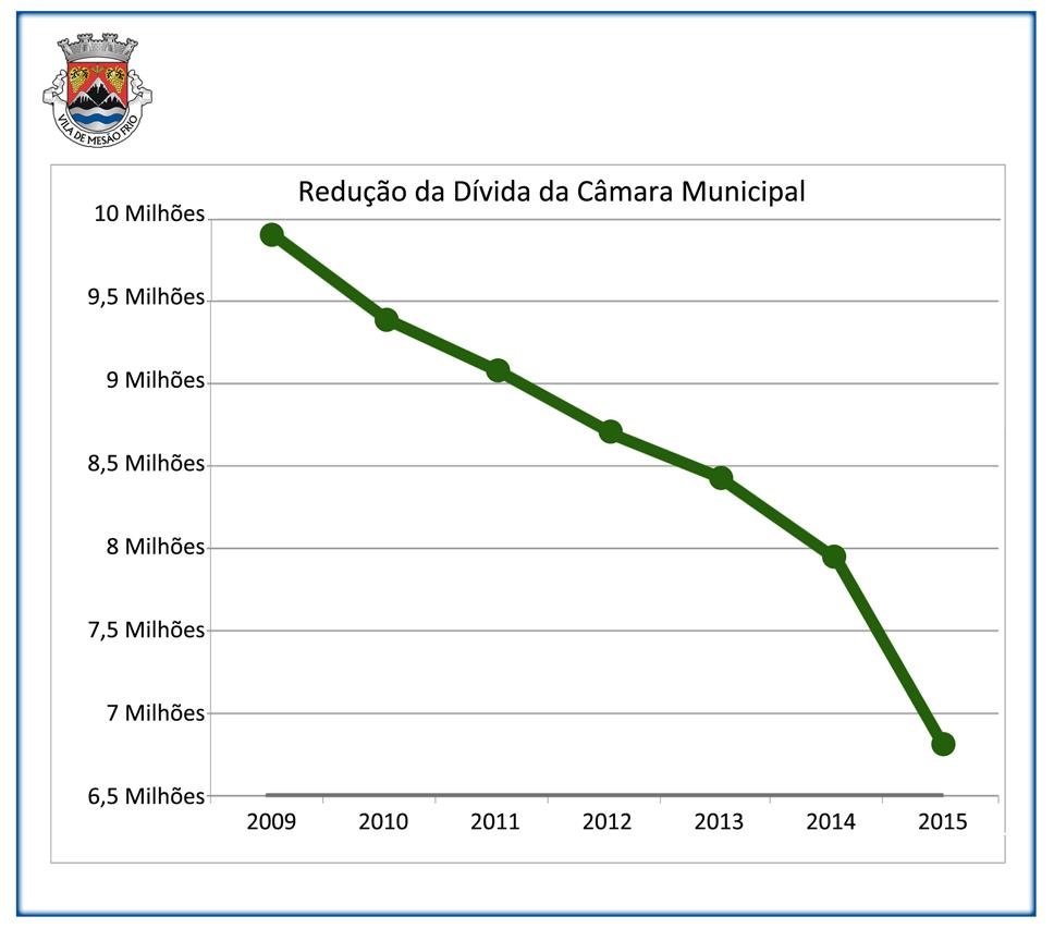 Presidente da Câmara dá a conhecer os resultados da execução financeira de 2015