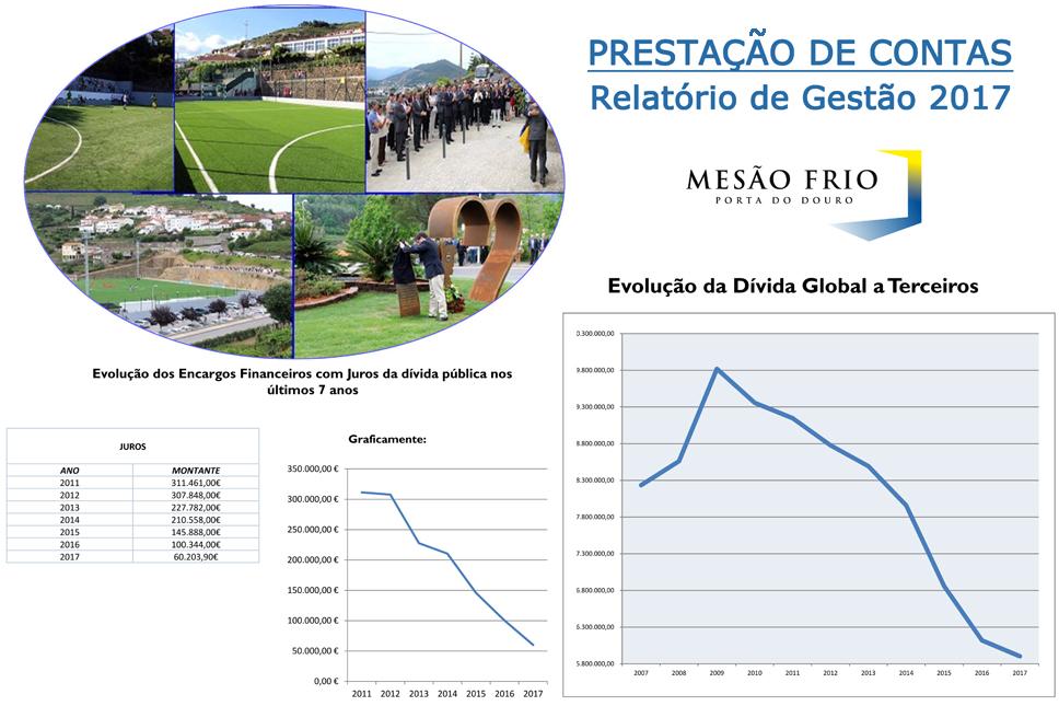 Prestação de Contas e Relatório de Gestão 2017 aprovados por unanimidade