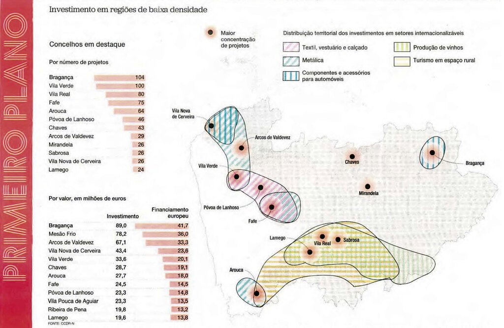 Mesão Frio é o segundo concelho do Norte com mais investimento nos últimos 10 anos