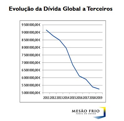 Autarquia aprovou por unanimidade contas de 2019, uma vez mais, com redução da dívida